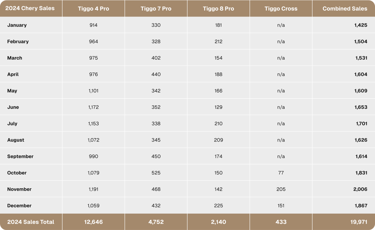 Chery achieves record-breaking global sales in 2024, celebrates milestones and prestigious awards